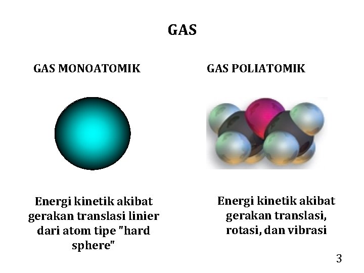 GAS MONOATOMIK Energi kinetik akibat gerakan translasi linier dari atom tipe "hard sphere" GAS