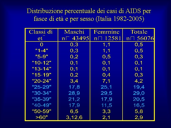 Distribuzione percentuale dei casi di AIDS per fasce di età e per sesso (Italia