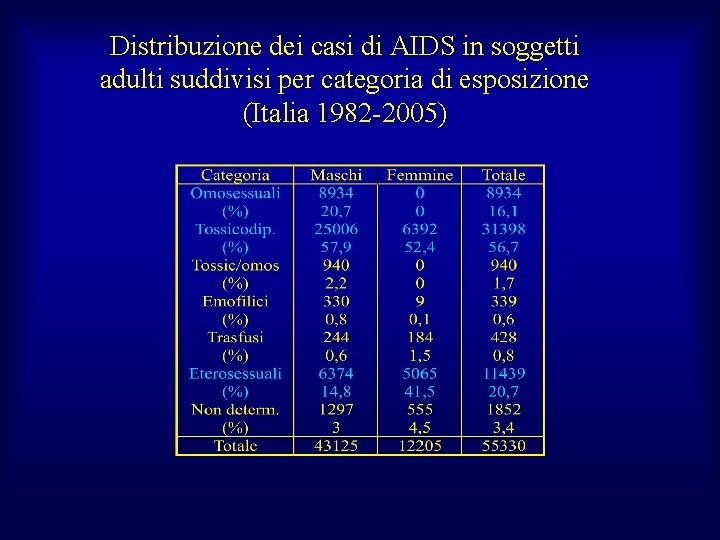 Distribuzione dei casi di AIDS in soggetti adulti suddivisi per categoria di esposizione (Italia