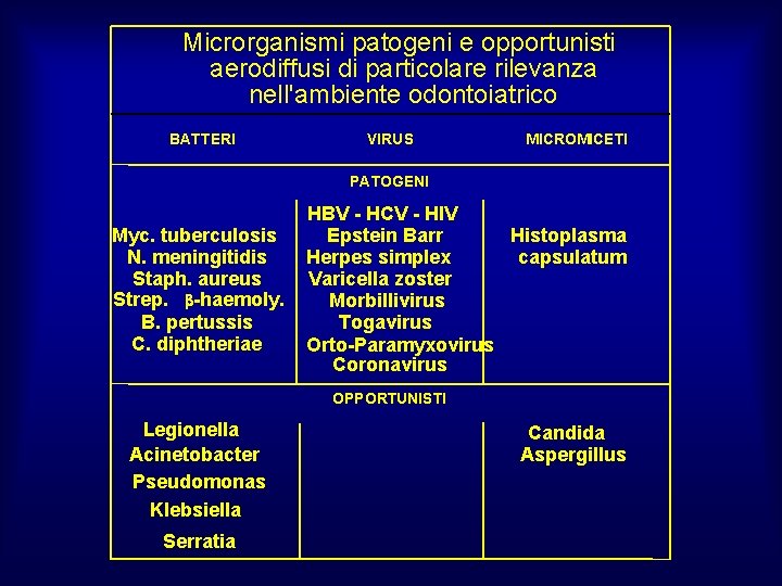 Microrganismi patogeni e opportunisti aerodiffusi di particolare rilevanza nell'ambiente odontoiatrico BATTERI VIRUS MICROMICETI PATOGENI