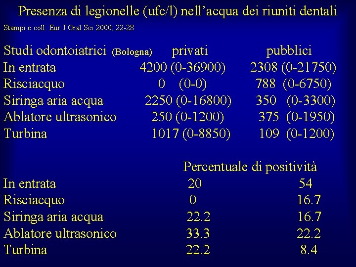 Presenza di legionelle (ufc/l) nell’acqua dei riuniti dentali Stampi e coll. Eur J Oral