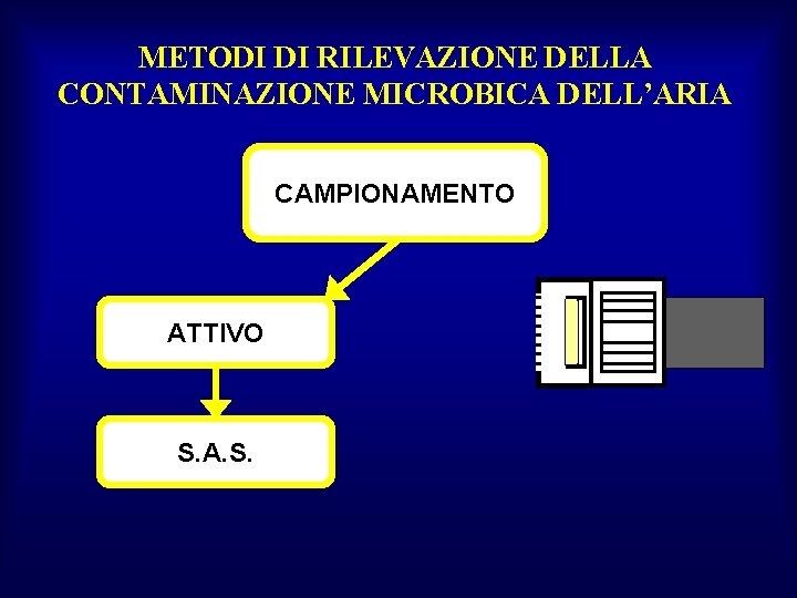 METODI DI RILEVAZIONE DELLA CONTAMINAZIONE MICROBICA DELL’ARIA CAMPIONAMENTO ATTIVO S. A. S. 