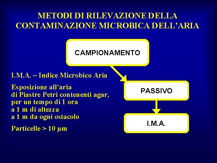 METODI DI RILEVAZIONE DELLA CONTAMINAZIONE MICROBICA DELL’ARIA CAMPIONAMENTO I. M. A. – Indice Microbico