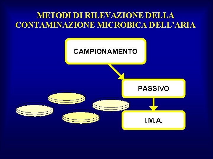 METODI DI RILEVAZIONE DELLA CONTAMINAZIONE MICROBICA DELL’ARIA CAMPIONAMENTO PASSIVO I. M. A. 