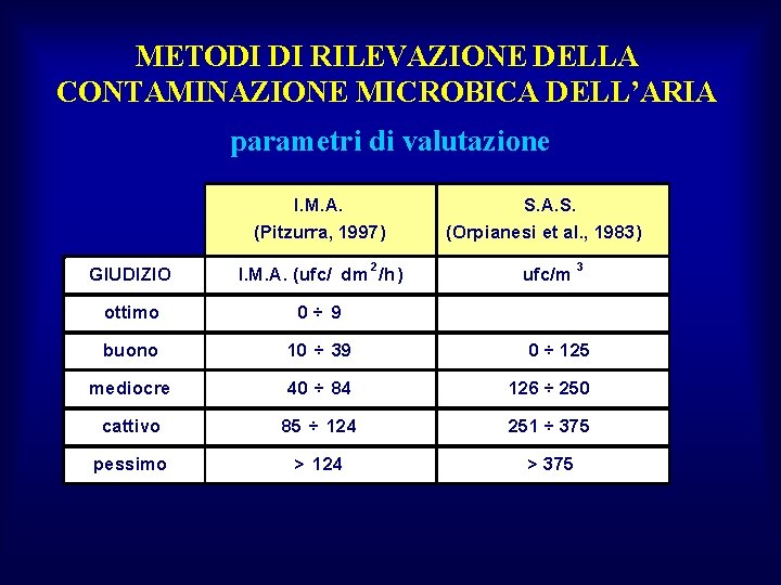METODI DI RILEVAZIONE DELLA CONTAMINAZIONE MICROBICA DELL’ARIA parametri di valutazione I. M. A. (Pitzurra,