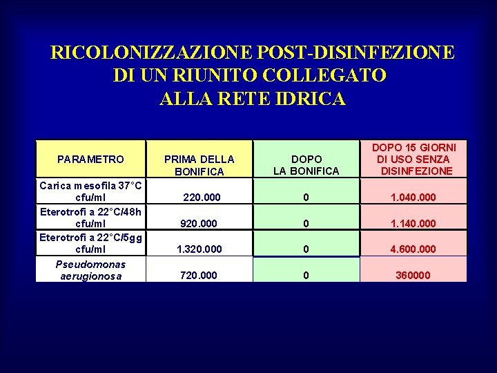 RICOLONIZZAZIONE POST-DISINFEZIONE DI UN RIUNITO COLLEGATO ALLA RETE IDRICA PARAMETRO Carica mesofila 37°C cfu/ml