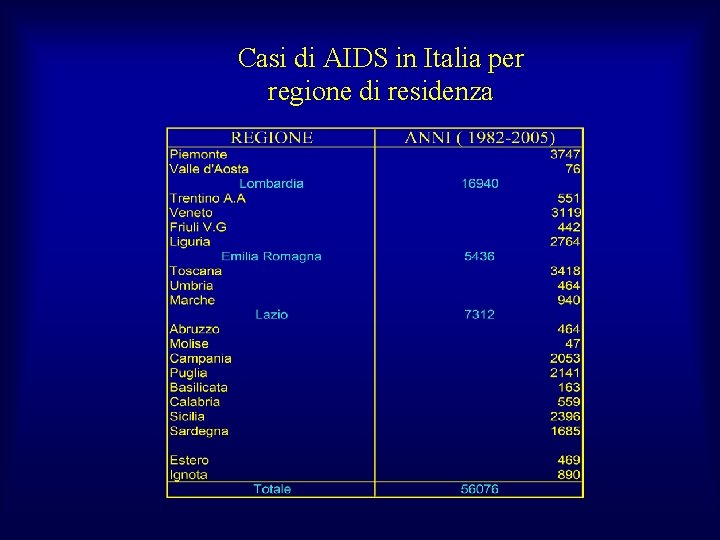 Casi di AIDS in Italia per regione di residenza 