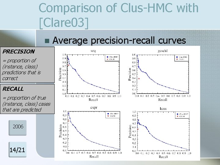 Comparison of Clus-HMC with [Clare 03] n PRECISION = proportion of (instance, class) predictions