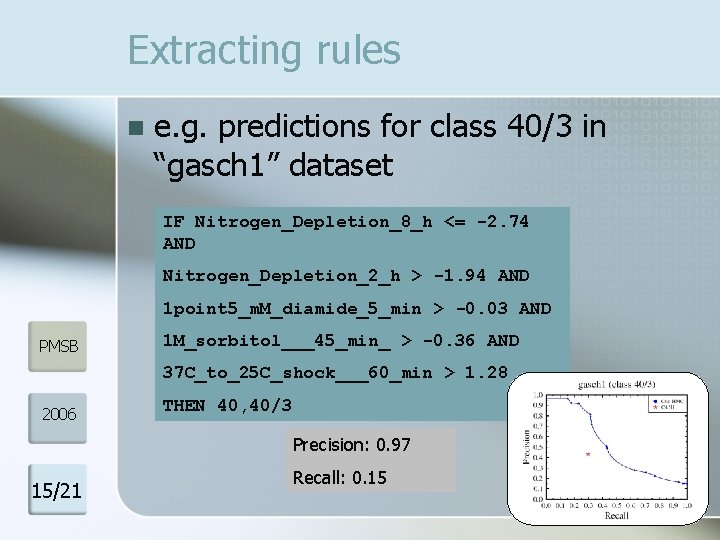Extracting rules n e. g. predictions for class 40/3 in “gasch 1” dataset IF