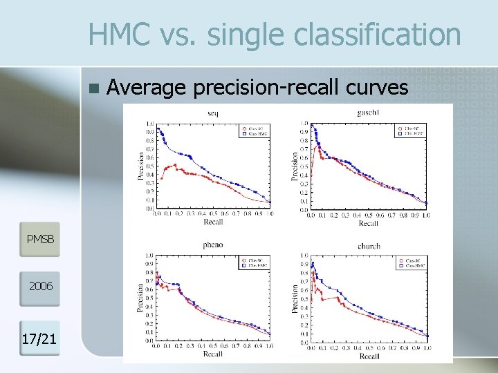 HMC vs. single classification n PMSB 2006 17/21 Average precision-recall curves 