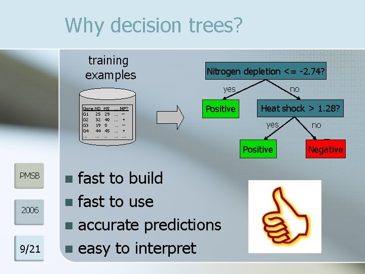 Why decision trees? training examples Nitrogen depletion <= -2. 74? yes Gene G 1