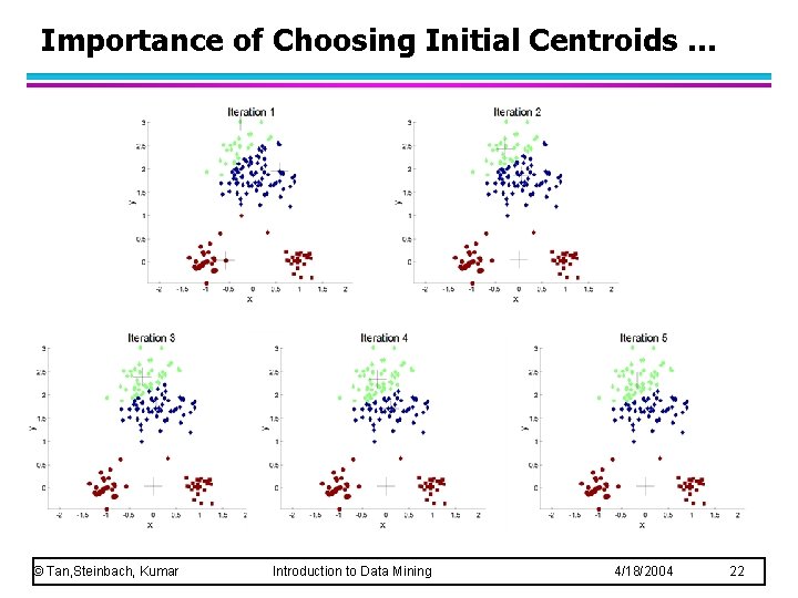 Importance of Choosing Initial Centroids … © Tan, Steinbach, Kumar Introduction to Data Mining