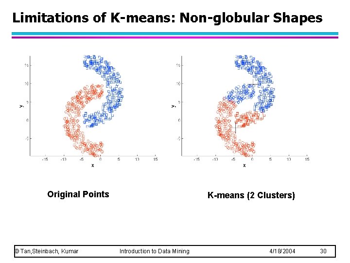 Limitations of K-means: Non-globular Shapes Original Points © Tan, Steinbach, Kumar K-means (2 Clusters)