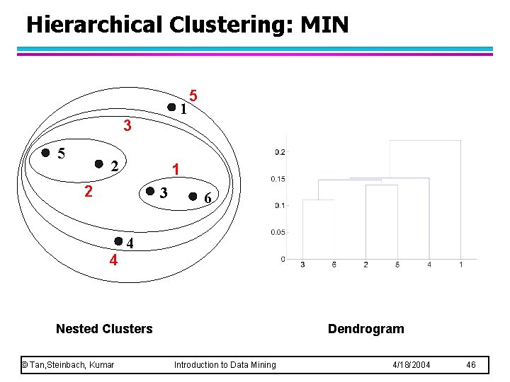 Hierarchical Clustering: MIN 1 3 5 2 1 2 3 4 5 6 4