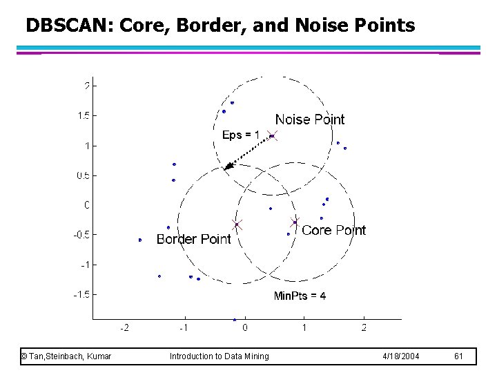 DBSCAN: Core, Border, and Noise Points © Tan, Steinbach, Kumar Introduction to Data Mining