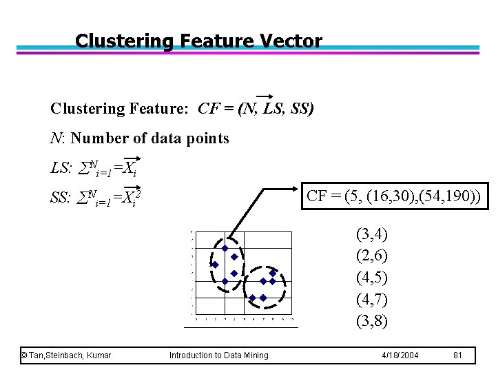 Clustering Feature Vector Clustering Feature: CF = (N, LS, SS) N: Number of data