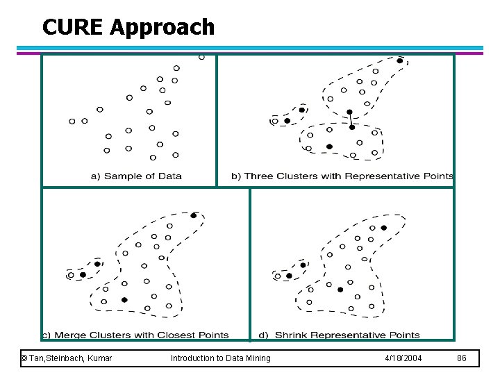 CURE Approach © Tan, Steinbach, Kumar Introduction to Data Mining 4/18/2004 86 