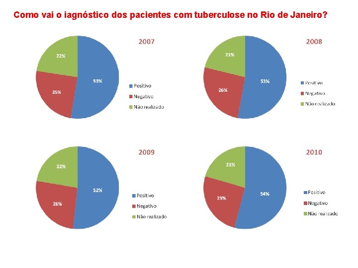 Como vai o iagnóstico dos pacientes com tuberculose no Rio de Janeiro? 