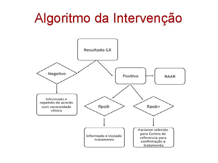 Algoritmo da Intervenção 