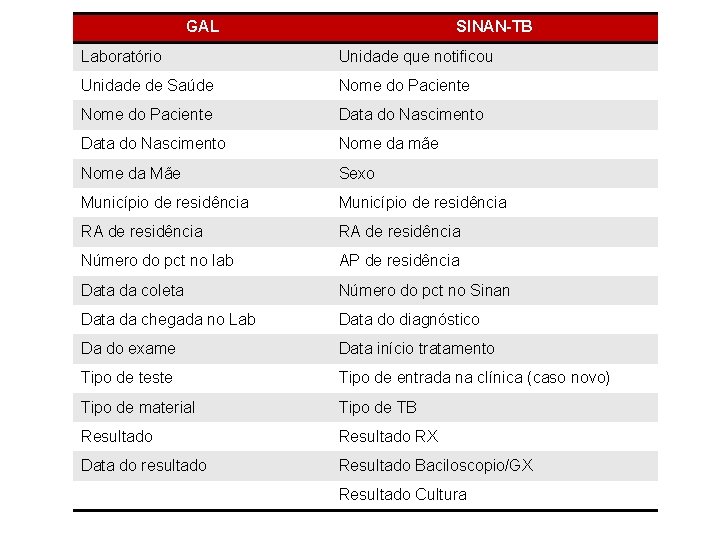 GAL SINAN-TB Laboratório Unidade que notificou Unidade de Saúde Nome do Paciente Data do