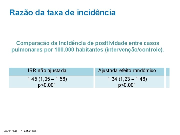 Razão da taxa de incidência Comparação da incidência de positividade entre casos pulmonares por