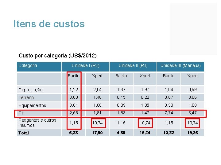 Itens de custos Custo por categoria (US$/2012) Categoria Unidade I (RJ) Unidade III (Manaus)
