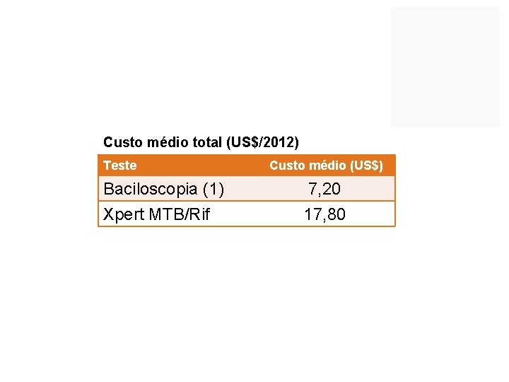 Custo médio total (US$/2012) Teste Baciloscopia (1) Xpert MTB/Rif Custo médio (US$) 7, 20