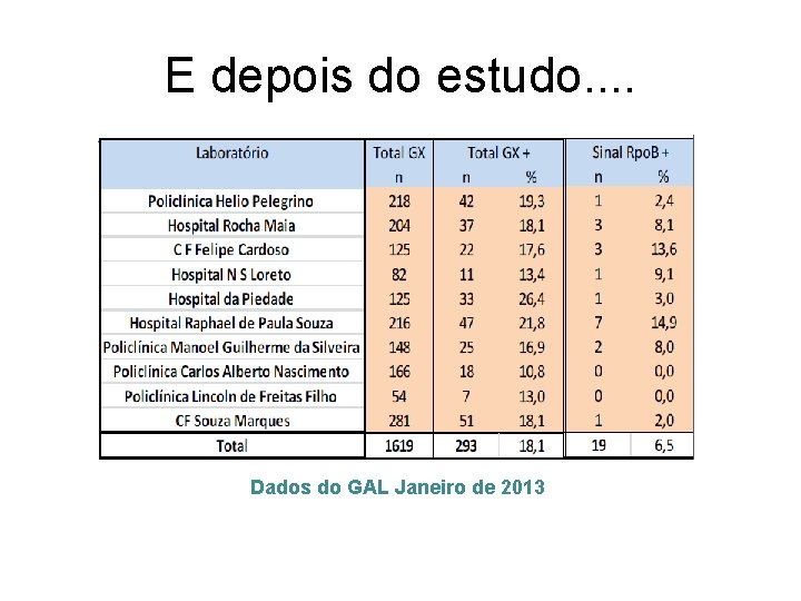 E depois do estudo. . Dados do GAL Janeiro de 2013 