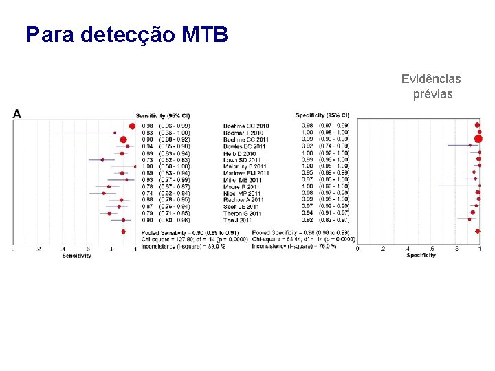 Para detecção MTB Evidências prévias 