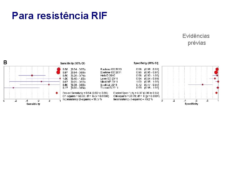 Para resistência RIF Evidências prévias 