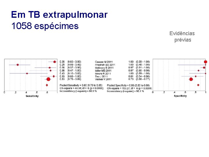 Em TB extrapulmonar 1058 espécimes Evidências prévias 