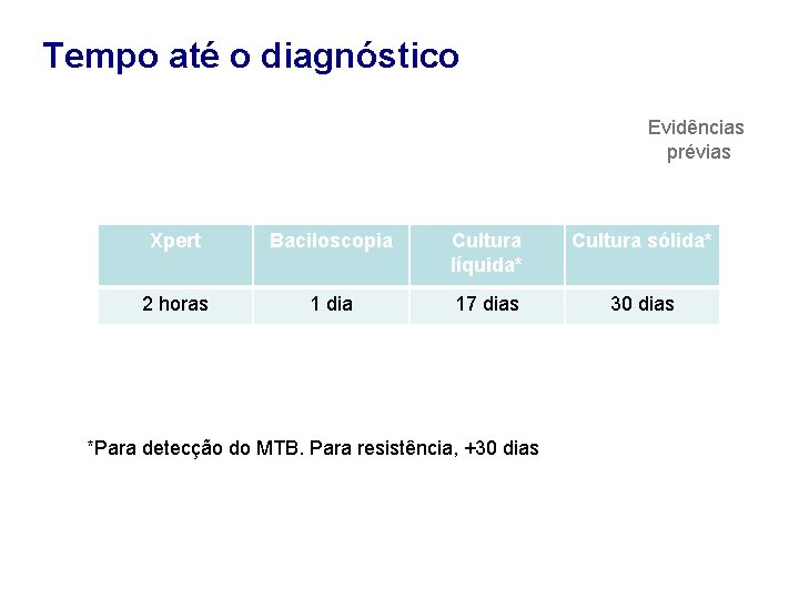 Tempo até o diagnóstico Evidências prévias Xpert Baciloscopia Cultura líquida* Cultura sólida* 2 horas