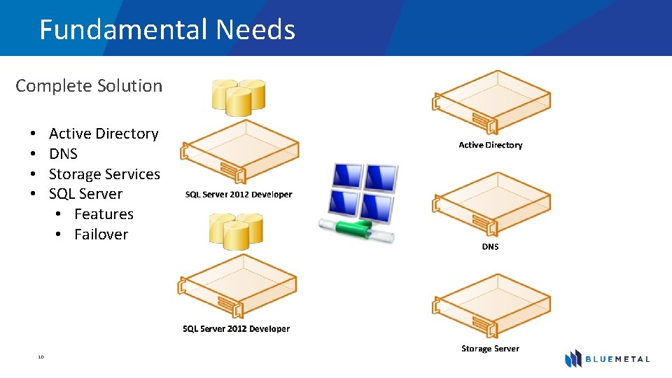 Fundamental Needs Complete Solution Active Directory DNS Storage Services SQL Server • Features •