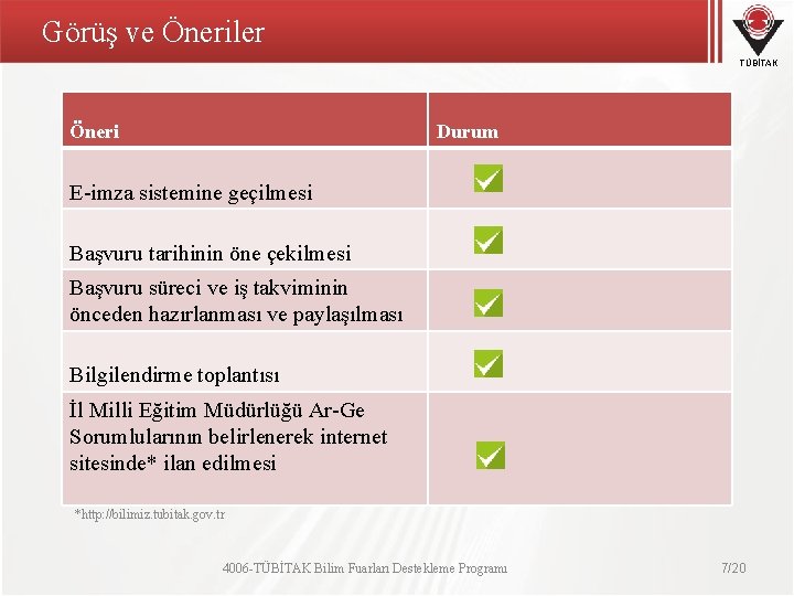 Görüş ve Öneriler TÜBİTAK Öneri Durum E-imza sistemine geçilmesi Başvuru tarihinin öne çekilmesi Başvuru