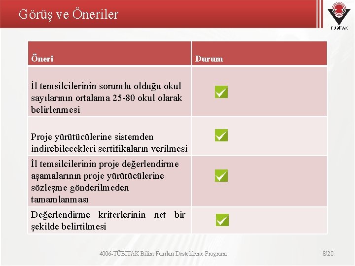 Görüş ve Öneriler TÜBİTAK Öneri Durum İl temsilcilerinin sorumlu olduğu okul sayılarının ortalama 25 Görüş ve Öneriler TÜBİTAK Öneri Durum İl temsilcilerinin sorumlu olduğu okul sayılarının ortalama 25