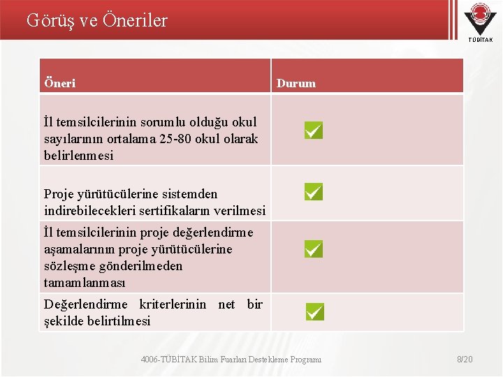 Görüş ve Öneriler TÜBİTAK Öneri Durum İl temsilcilerinin sorumlu olduğu okul sayılarının ortalama 25