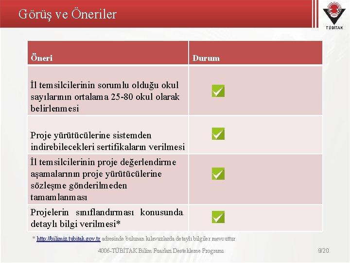 Görüş ve Öneriler TÜBİTAK Öneri Durum İl temsilcilerinin sorumlu olduğu okul sayılarının ortalama 25 Görüş ve Öneriler TÜBİTAK Öneri Durum İl temsilcilerinin sorumlu olduğu okul sayılarının ortalama 25