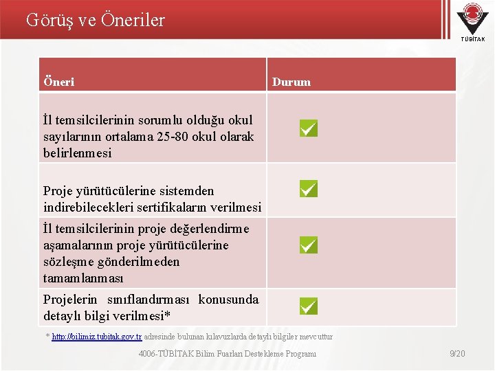 Görüş ve Öneriler TÜBİTAK Öneri Durum İl temsilcilerinin sorumlu olduğu okul sayılarının ortalama 25