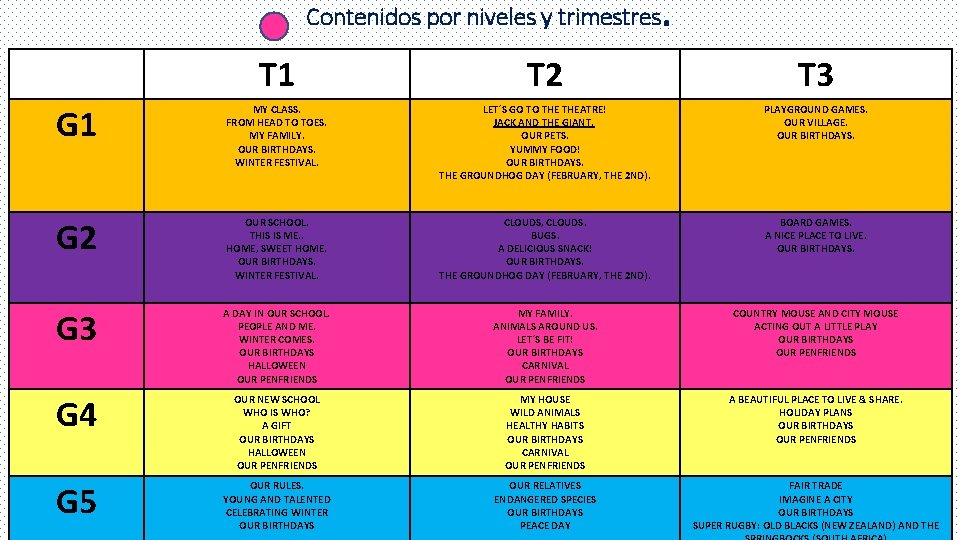 Contenidos por niveles y trimestres . T 1 T 2 T 3 G 1