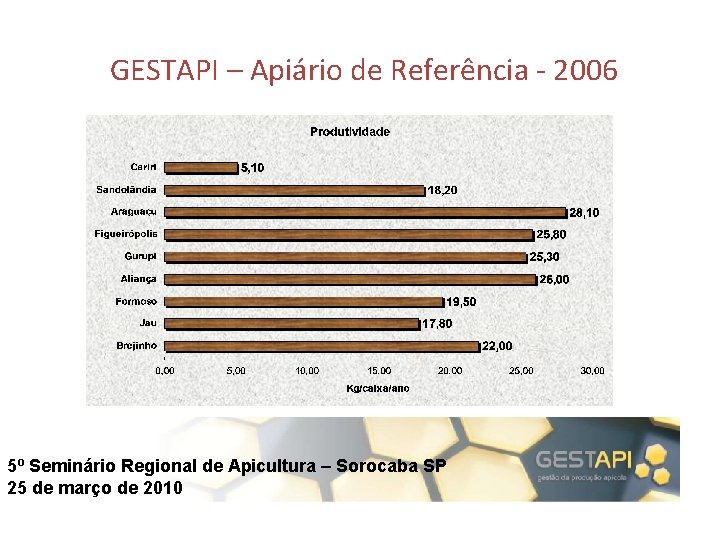  GESTAPI – Apiário de Referência - 2006 5º Seminário Regional de Apicultura –