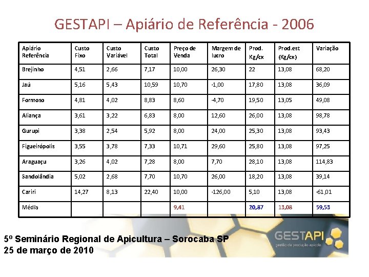 GESTAPI – Apiário de Referência - 2006 Apiário Referência Custo Fixo Custo Variável Custo