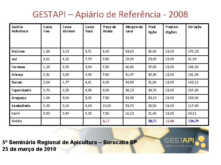 GESTAPI – Apiário de Referência - 2008 Apiário Referência Custo Fixo Custo Variável Custo