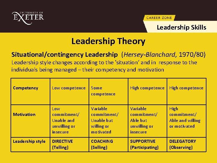 Leadership Skills Leadership Theory Situational/contingency Leadership (Hersey-Blanchard, 1970/80) Leadership style changes according to the