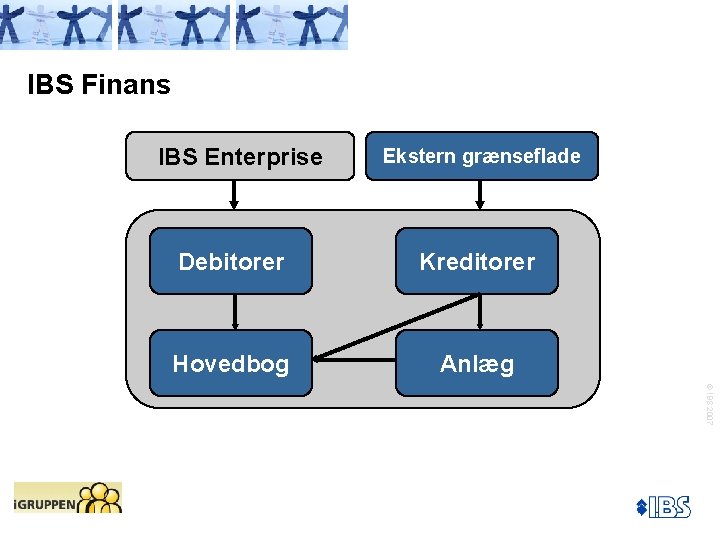 IBS Finans IBS Enterprise Ekstern grænseflade Debitorer Kreditorer Hovedbog Anlæg © IBS 2007 