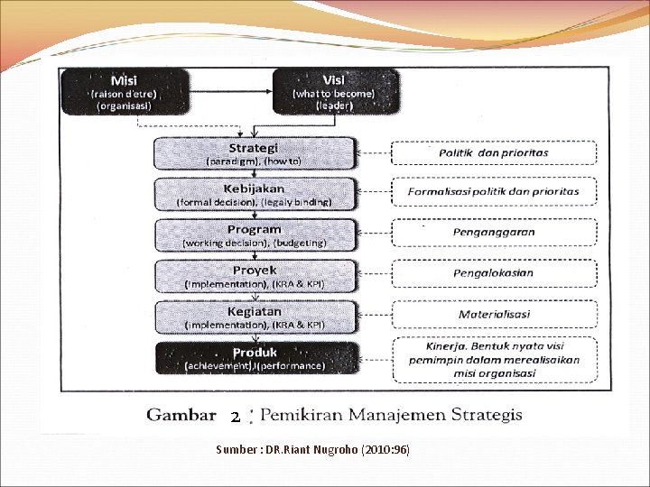 2 Sumber : DR. Riant Nugroho (2010: 96) 