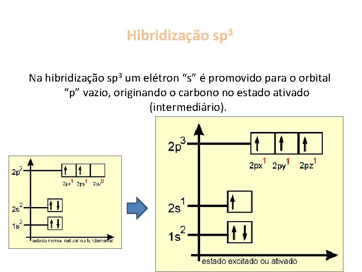 Hibridização sp 3 Na hibridização sp 3 um elétron “s” é promovido para o