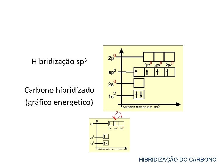 Hibridização sp 3 Carbono hibridizado (gráfico energético) HIBRIDIZAÇÃO DO CARBONO 