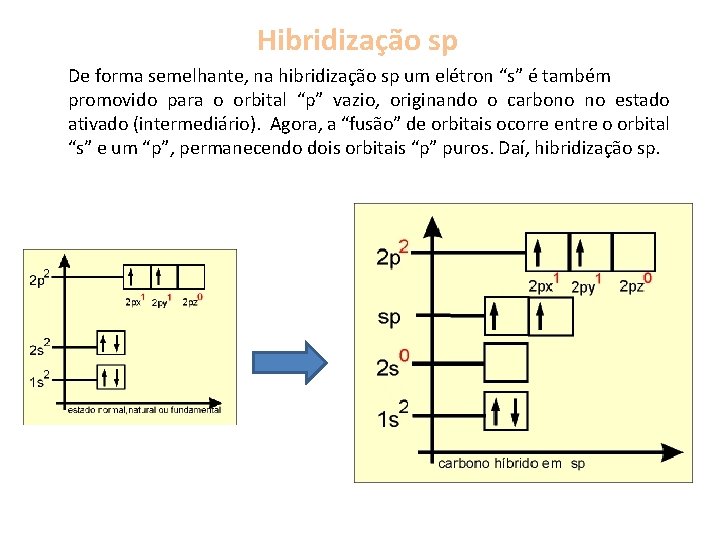 Hibridização sp De forma semelhante, na hibridização sp um elétron “s” é também promovido