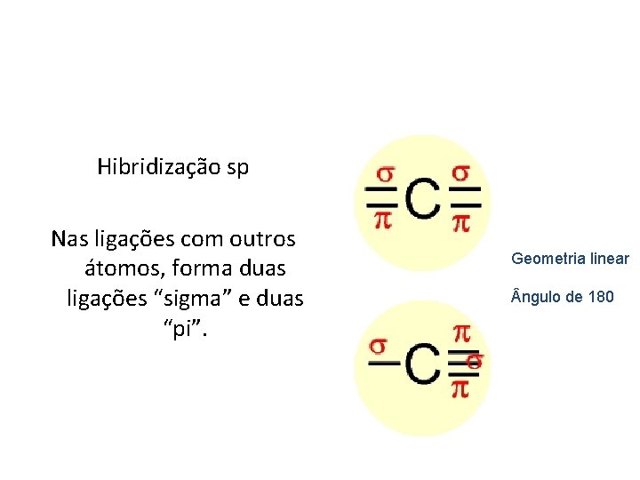 Hibridização sp Nas ligações com outros átomos, forma duas ligações “sigma” e duas “pi”.