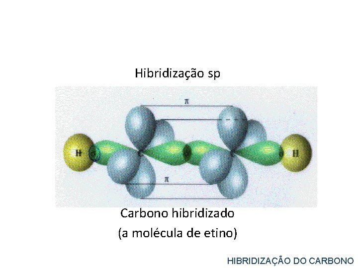 Hibridização sp Carbono hibridizado (a molécula de etino) HIBRIDIZAÇÃO DO CARBONO 